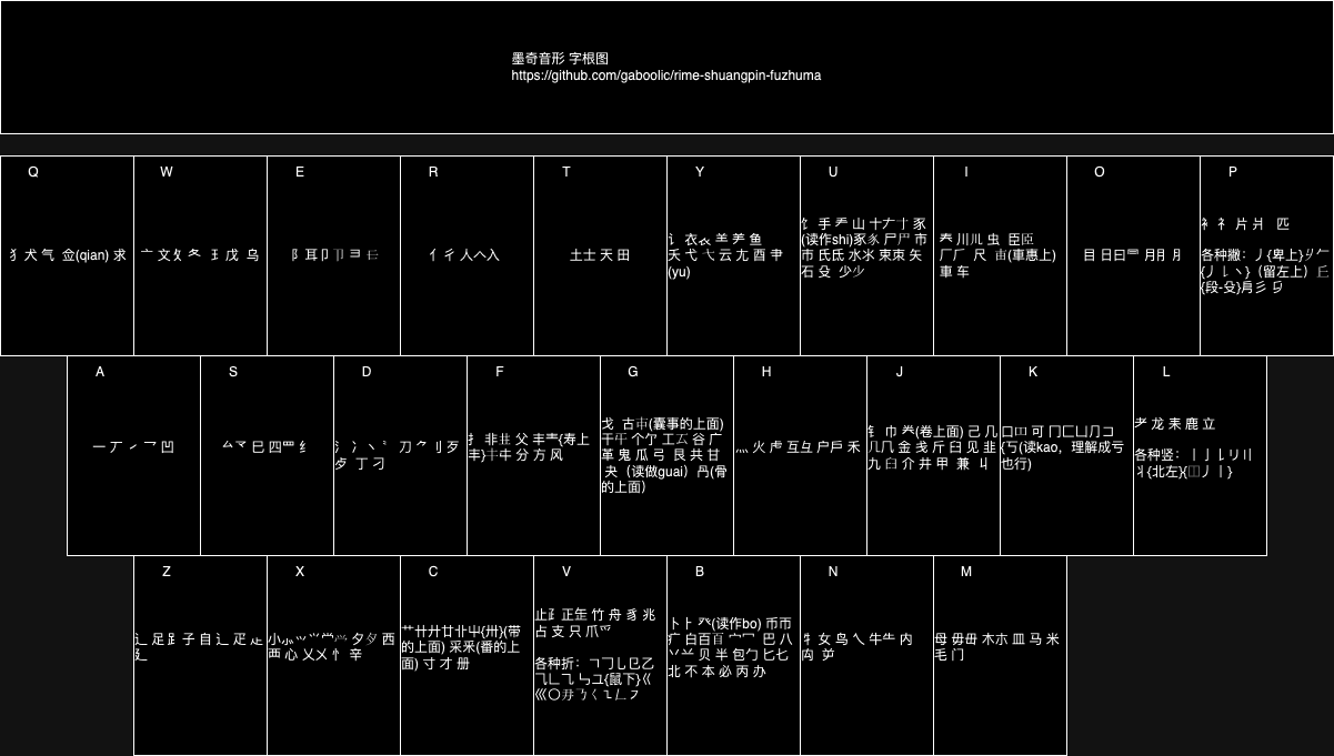 墨奇音形字根表